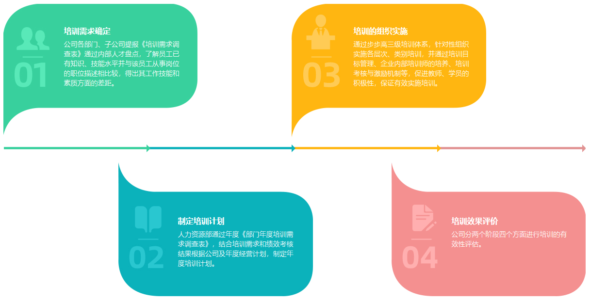 員工的教育、培訓(xùn)